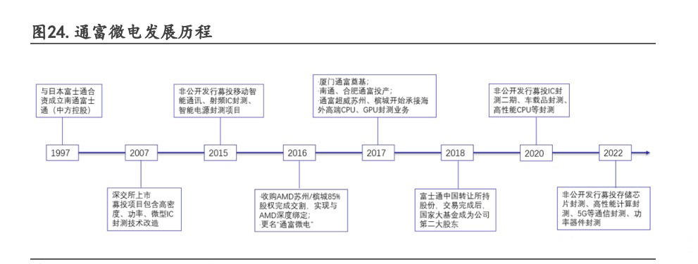 集成電路行業(yè)專題:先進(jìn)制程貼近極限,Chiplet迎來(lái)黃金發(fā)展期